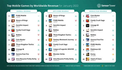 top grossing mobile games worldwide|January’s top grossing mobile games worldwide.